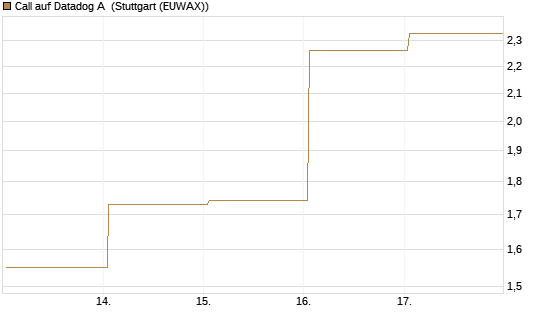 Call auf Datadog A [J.P. Morgan Structured Products B.V.] Chart