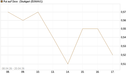 Put auf Dow [J.P. Morgan Structured Products B.V.] Chart