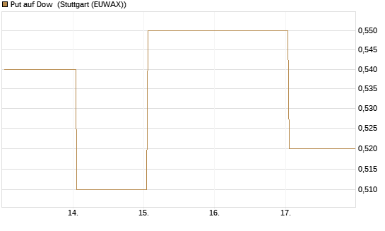Put auf Dow [J.P. Morgan Structured Products B.V.] Chart