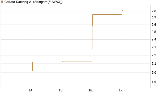 Call auf Datadog A [J.P. Morgan Structured Products B.V.] Chart