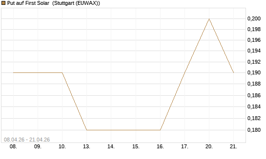 Put auf First Solar [J.P. Morgan Structured Products B.V.] Chart