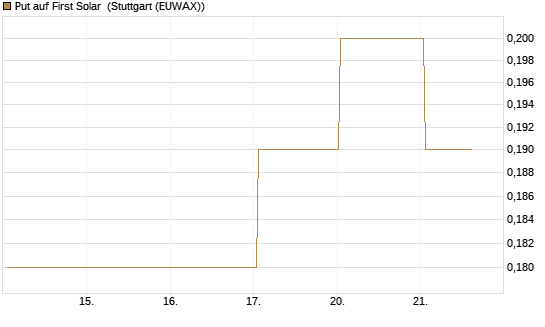 Put auf First Solar [J.P. Morgan Structured Products B.V.] Chart