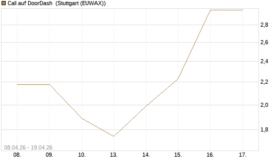 Call auf DoorDash [J.P. Morgan Structured Products B.V.] Chart
