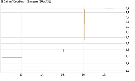 Call auf DoorDash [J.P. Morgan Structured Products B.V.] Chart