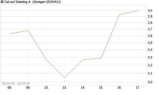 Call auf Datadog A [J.P. Morgan Structured Products B.V.] Chart