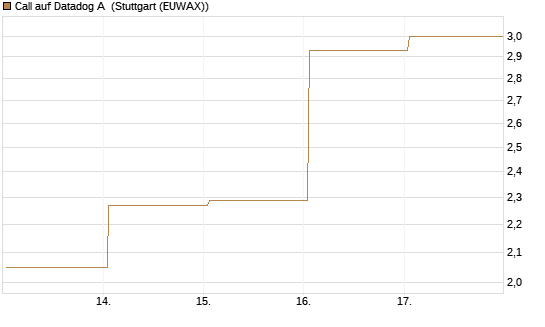 Call auf Datadog A [J.P. Morgan Structured Products B.V.] Chart