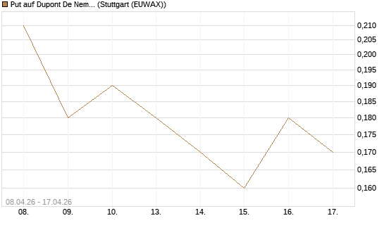 Put auf Dupont De Nemours [J.P. Morgan Structured Products B.V.] Chart