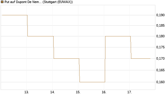 Put auf Dupont De Nemours [J.P. Morgan Structured Products B.V.] Chart