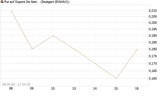 Put auf Dupont De Nemours [J.P. Morgan Structured Products B.V.] Chart