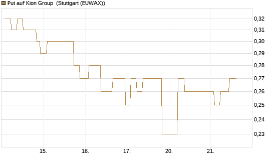 Put auf Kion Group [UniCredit Bank GmbH] Chart