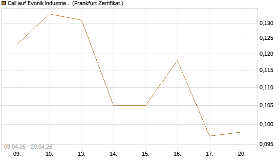 Call auf Evonik Industries [HSBC Trinkaus & Burkhardt GmbH] Chart