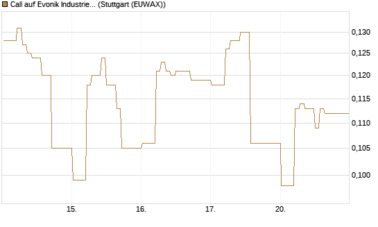 Call auf Evonik Industries [HSBC Trinkaus & Burkhardt GmbH] Chart