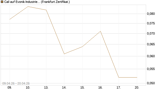 Call auf Evonik Industries [HSBC Trinkaus & Burkhardt GmbH] Chart
