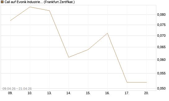 Call auf Evonik Industries [HSBC Trinkaus & Burkhardt GmbH] Chart