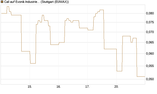 Call auf Evonik Industries [HSBC Trinkaus & Burkhardt GmbH] Chart
