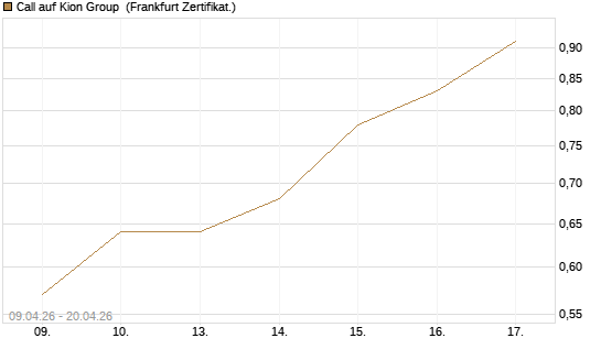 Call auf Kion Group [HSBC Trinkaus & Burkhardt GmbH] Chart
