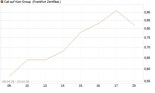 Call auf Kion Group [HSBC Trinkaus & Burkhardt GmbH] Chart