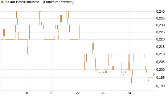 Put auf Evonik Industries [HSBC Trinkaus & Burkhardt GmbH] Chart