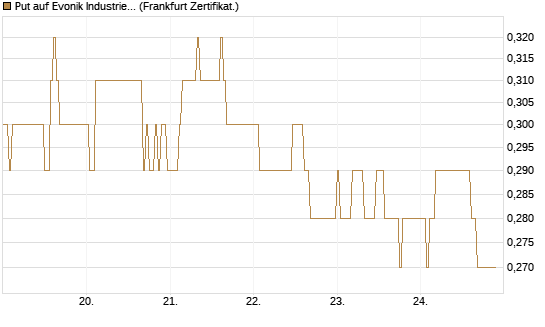 Put auf Evonik Industries [HSBC Trinkaus & Burkhardt GmbH] Chart