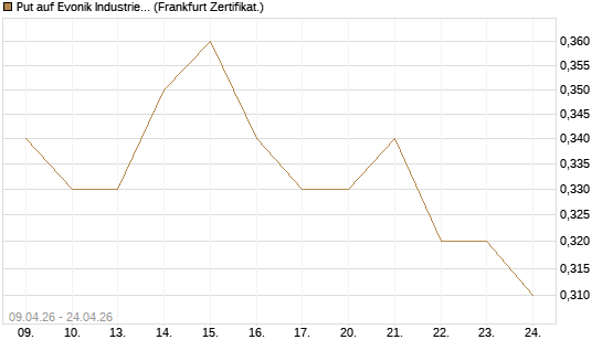Put auf Evonik Industries [HSBC Trinkaus & Burkhardt GmbH] Chart