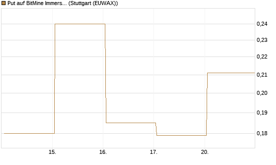 Put auf BitMine Immersion Technologies Inc [Vontobel] Chart