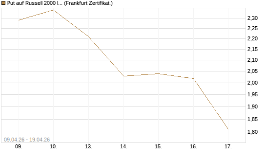 Put auf Russell 2000 Index [Vontobel] Chart