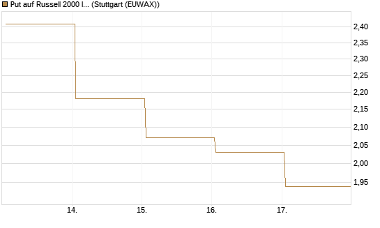 Put auf Russell 2000 Index [Vontobel] Chart