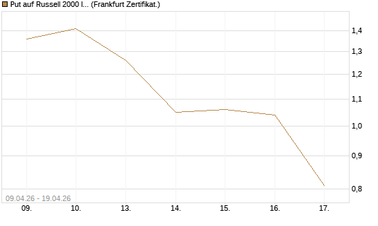 Put auf Russell 2000 Index [Vontobel] Chart