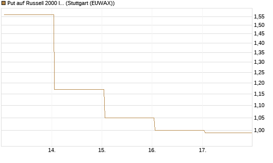 Put auf Russell 2000 Index [Vontobel] Chart