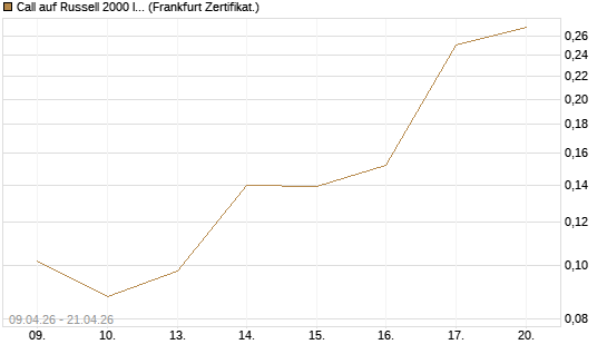 Call auf Russell 2000 Index [Vontobel] Chart
