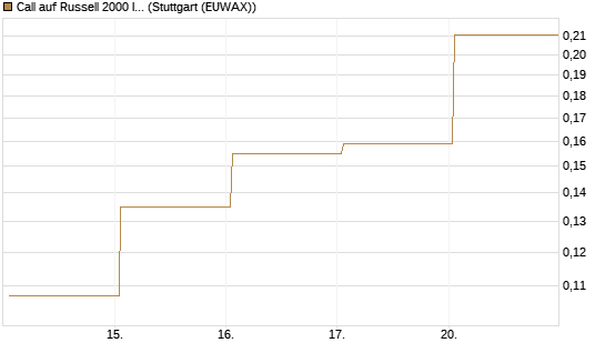 Call auf Russell 2000 Index [Vontobel] Chart