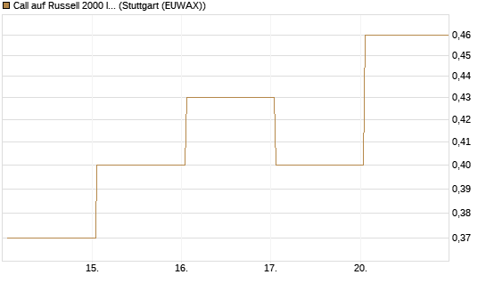 Call auf Russell 2000 Index [Vontobel] Chart