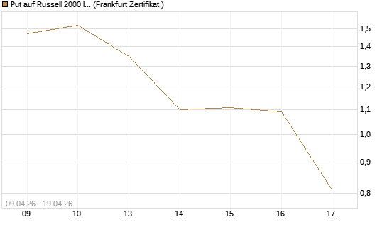 Put auf Russell 2000 Index [Vontobel] Chart