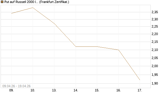 Put auf Russell 2000 Index [Vontobel] Chart