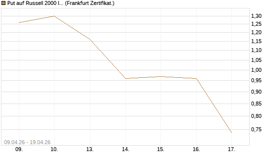Put auf Russell 2000 Index [Vontobel] Chart