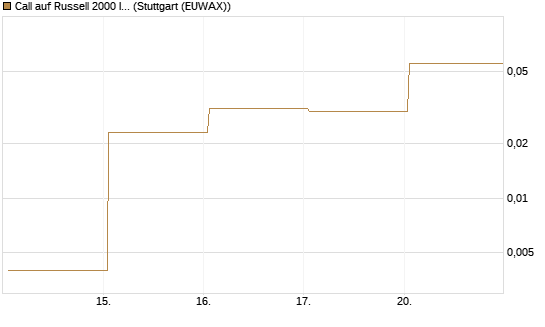 Call auf Russell 2000 Index [Vontobel] Chart