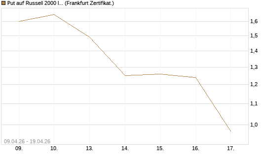 Put auf Russell 2000 Index [Vontobel] Chart