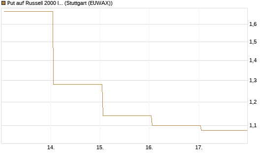 Put auf Russell 2000 Index [Vontobel] Chart