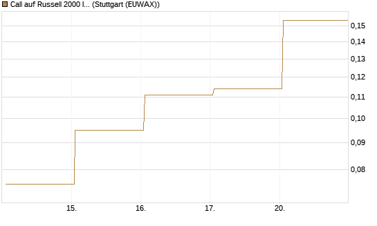 Call auf Russell 2000 Index [Vontobel] Chart