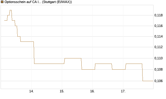 Optionsschein auf CA Immobilien Anlagen [Erste Group Bank AG] Chart