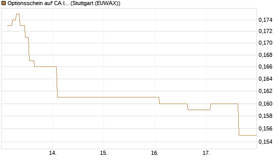 Optionsschein auf CA Immobilien Anlagen [Erste Group Bank AG] Chart