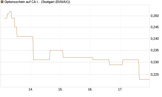 Optionsschein auf CA Immobilien Anlagen [Erste Group Bank AG] Chart