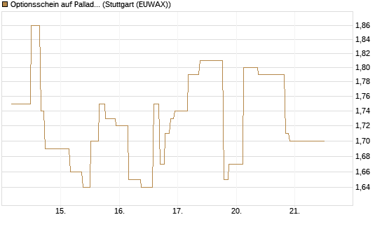 Optionsschein auf Palladium [Goldman Sachs Wertpapier GmbH] Chart