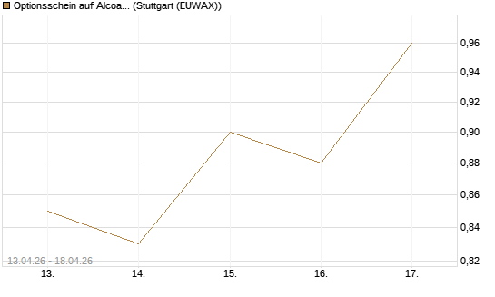Optionsschein auf Alcoa Upstream Corp [Goldman Sachs Bank Europe SE] Chart