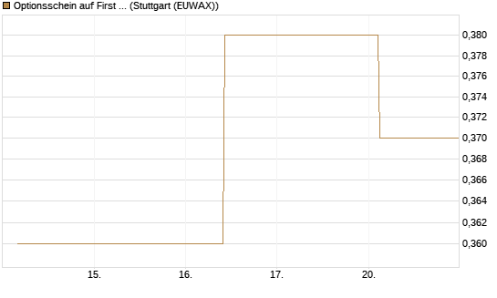 Optionsschein auf First Solar [Goldman Sachs Bank Europe SE] Chart