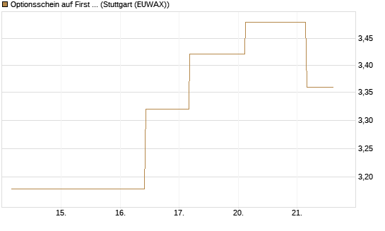Optionsschein auf First Solar [Goldman Sachs Bank Europe SE] Chart