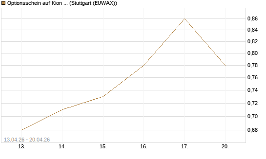 Optionsschein auf Kion Group [Goldman Sachs Bank Europe SE] Chart
