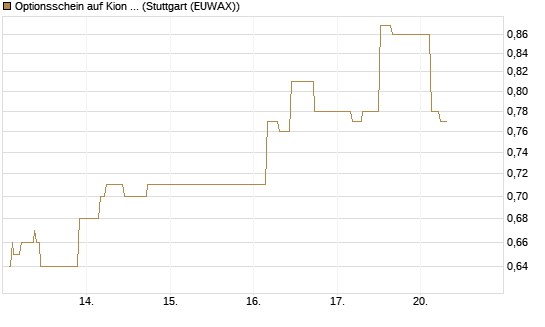 Optionsschein auf Kion Group [Goldman Sachs Bank Europe SE] Chart