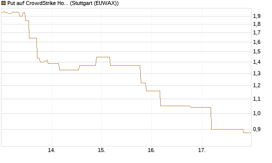 Put auf CrowdStrike Holdings Inc [UniCredit Bank GmbH] Chart