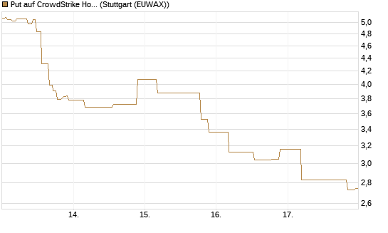 Put auf CrowdStrike Holdings Inc [UniCredit Bank GmbH] Chart